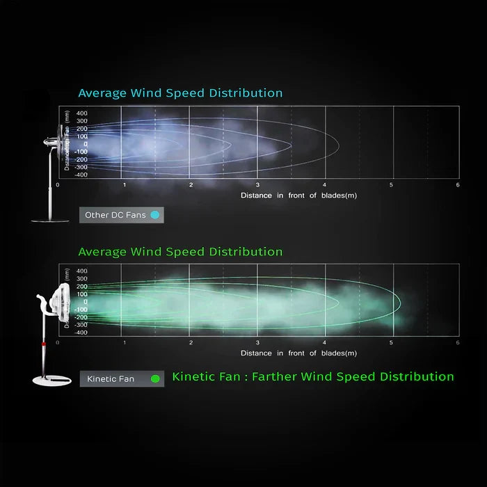 EcoAir Kinetic 14” DC Fan – Ultra Quiet 11.1 dBA, Super Low Energy 1–18W, 9-Speed with Remote & 3D Oscillation