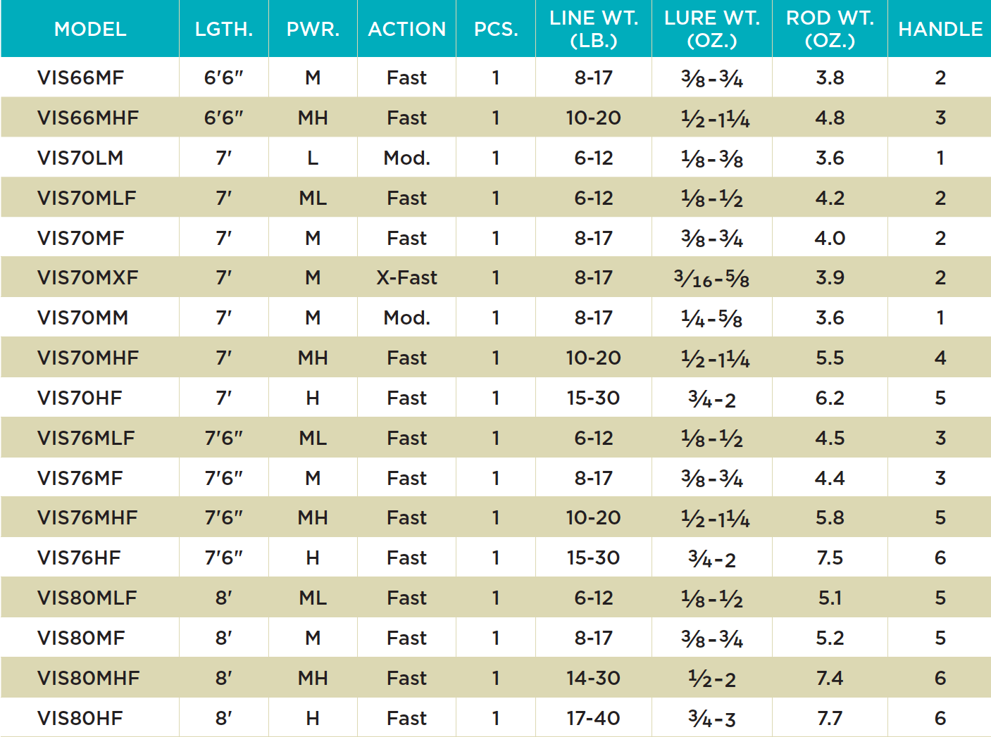 St. Croix - Avid (VIS) Series Inshore Spinning Rods