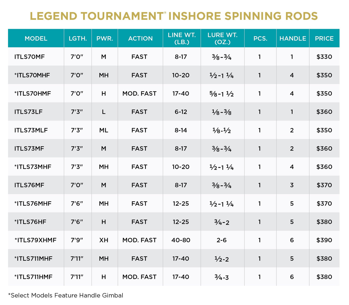 St. Croix - Legend Tournament Inshore Spinning Rods