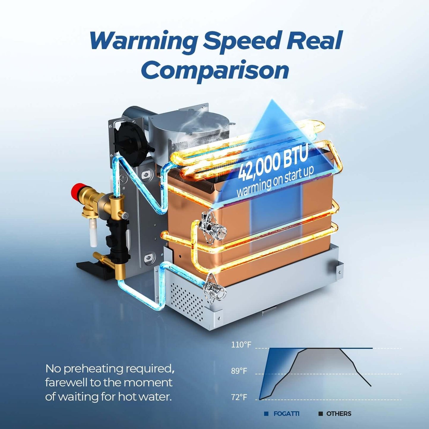 Fogatti InstaShower 7, 48,000 BTU RV Tankless Water Heater with Door