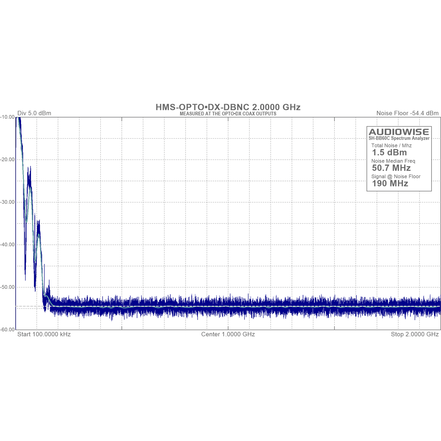 OPTO•DX Optical Isolation for Dual-Coax DACs