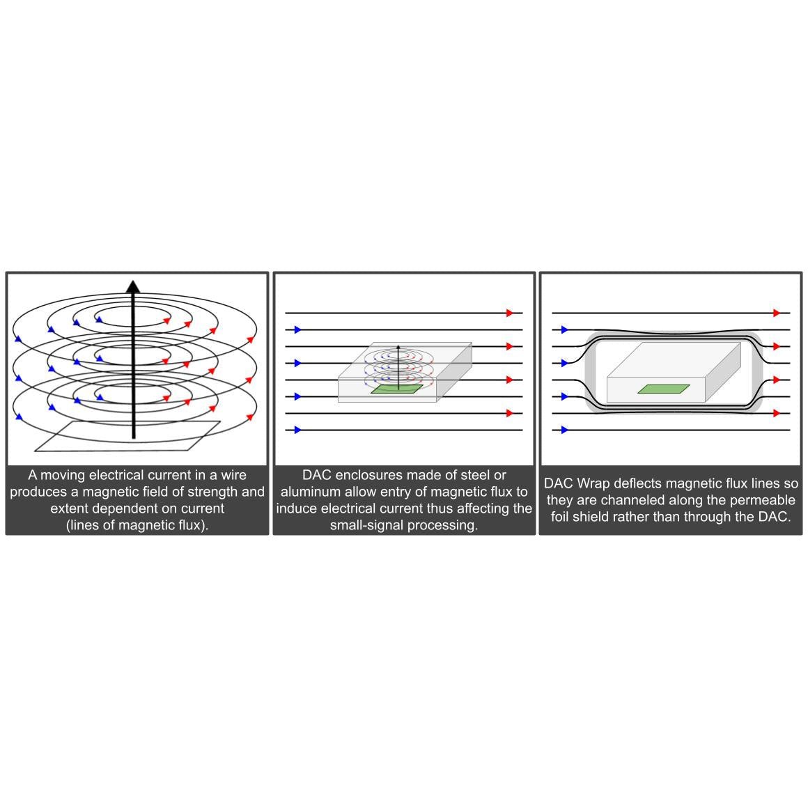 DAC•WRAP Magnetic Shield