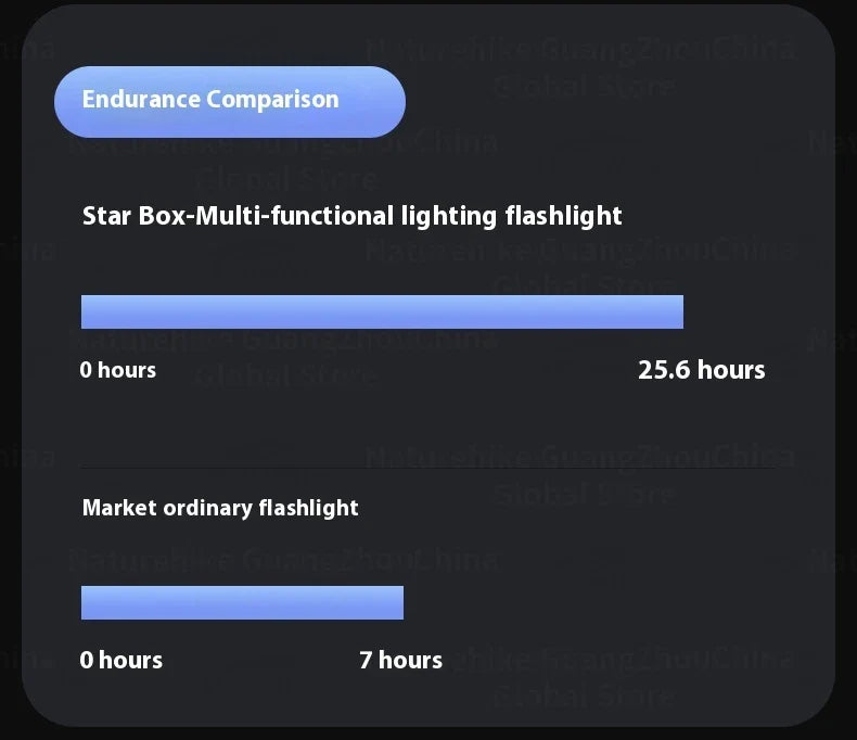 BLACKDOG STAR BOX Multifunctional Lighting Flashlight 3300LM Super Power Long Range LED Light 4 Color Torch Outdoor 3000mAh Battery IPX5 Waterproof