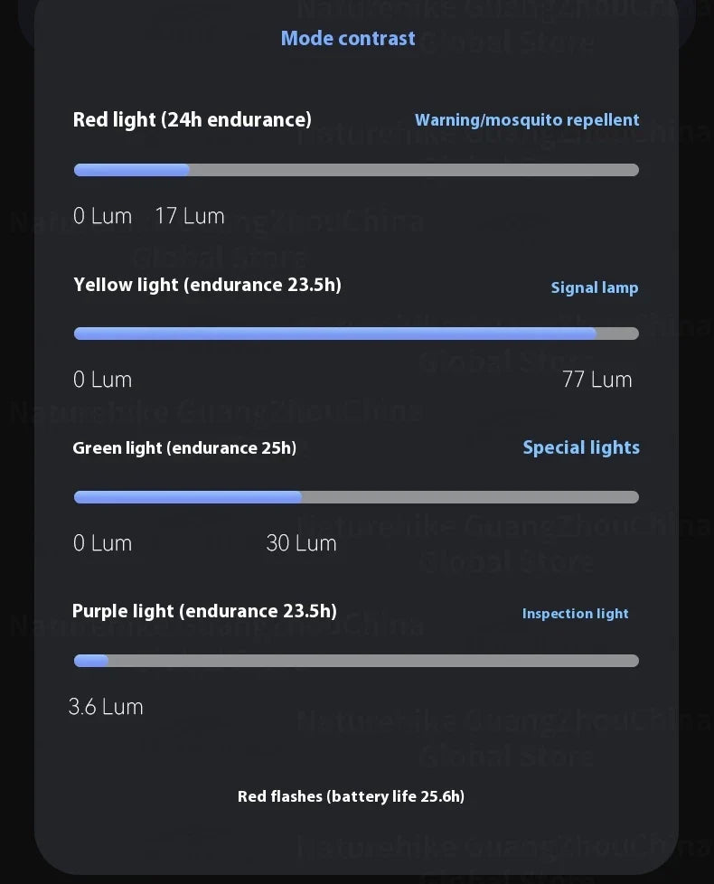 BLACKDOG STAR BOX Multifunctional Lighting Flashlight 3300LM Super Power Long Range LED Light 4 Color Torch Outdoor 3000mAh Battery IPX5 Waterproof