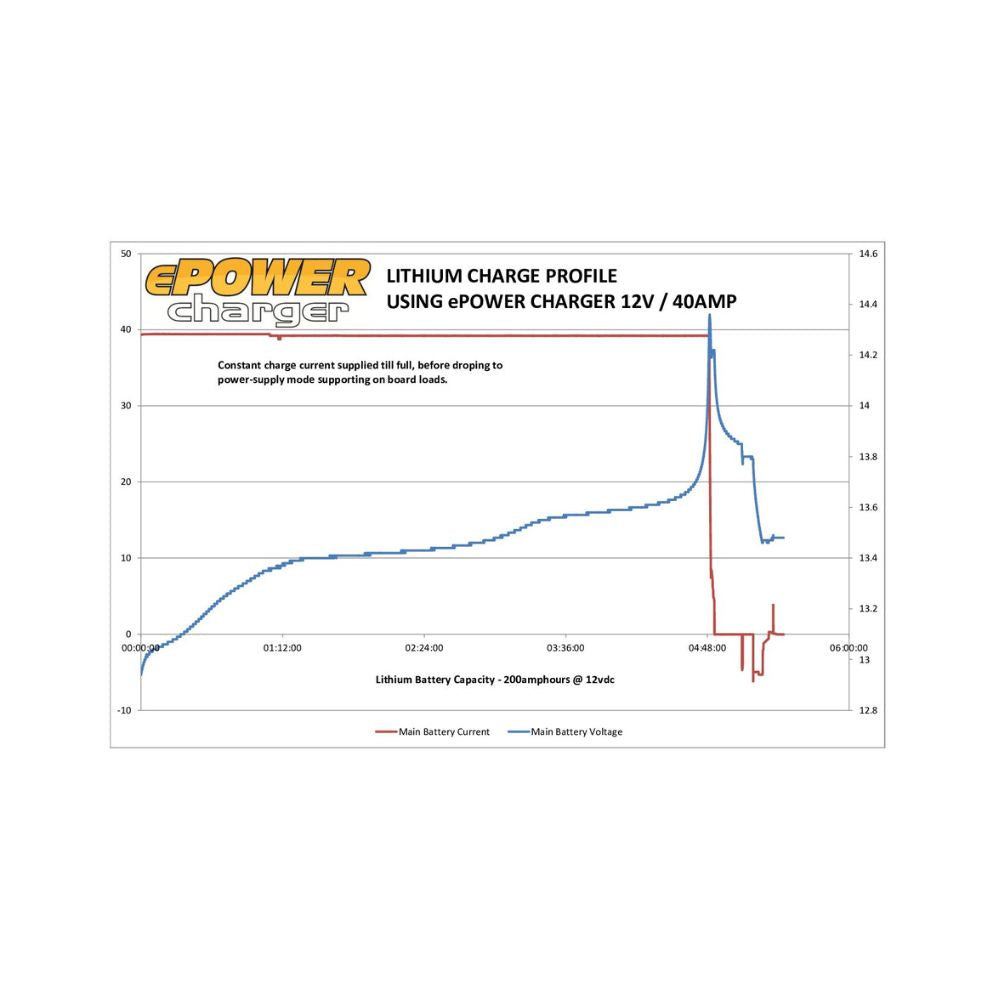 Enerdrive 12V 40A AC Battery Charger