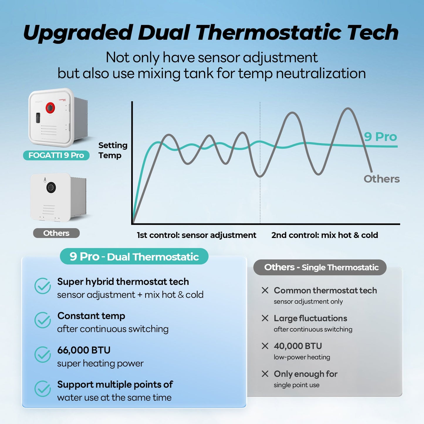 Fogatti InstaShower 9 Pro, 66,000 BTU RV Tankless Water Heater with Door & Mixing Tank